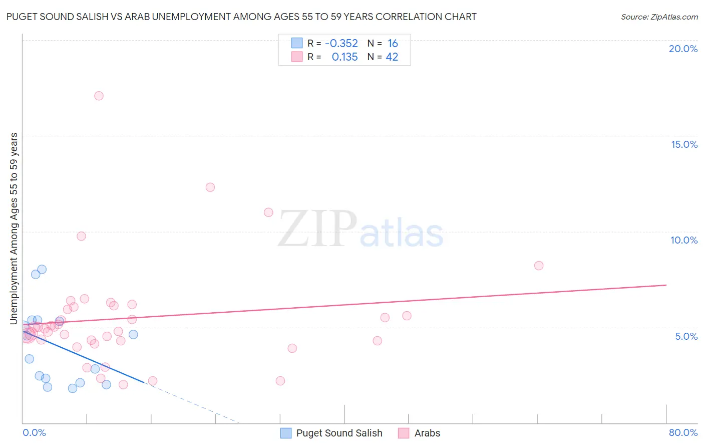 Puget Sound Salish vs Arab Unemployment Among Ages 55 to 59 years