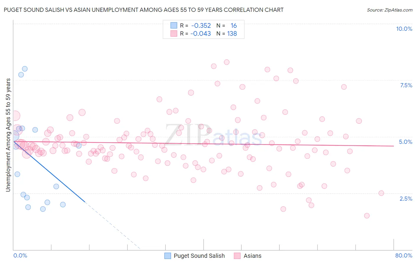 Puget Sound Salish vs Asian Unemployment Among Ages 55 to 59 years