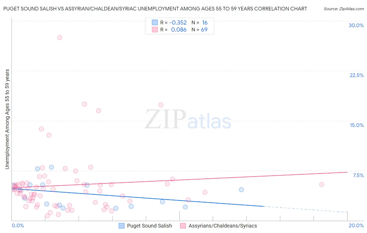 Puget Sound Salish vs Assyrian/Chaldean/Syriac Unemployment Among Ages 55 to 59 years