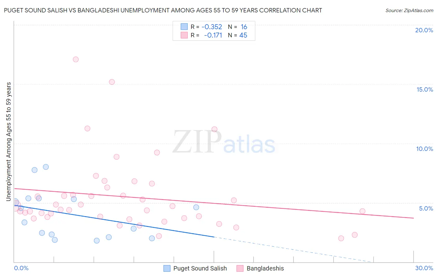 Puget Sound Salish vs Bangladeshi Unemployment Among Ages 55 to 59 years
