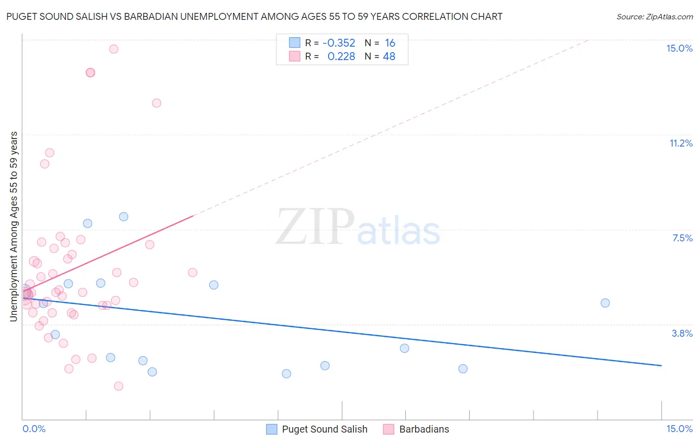 Puget Sound Salish vs Barbadian Unemployment Among Ages 55 to 59 years