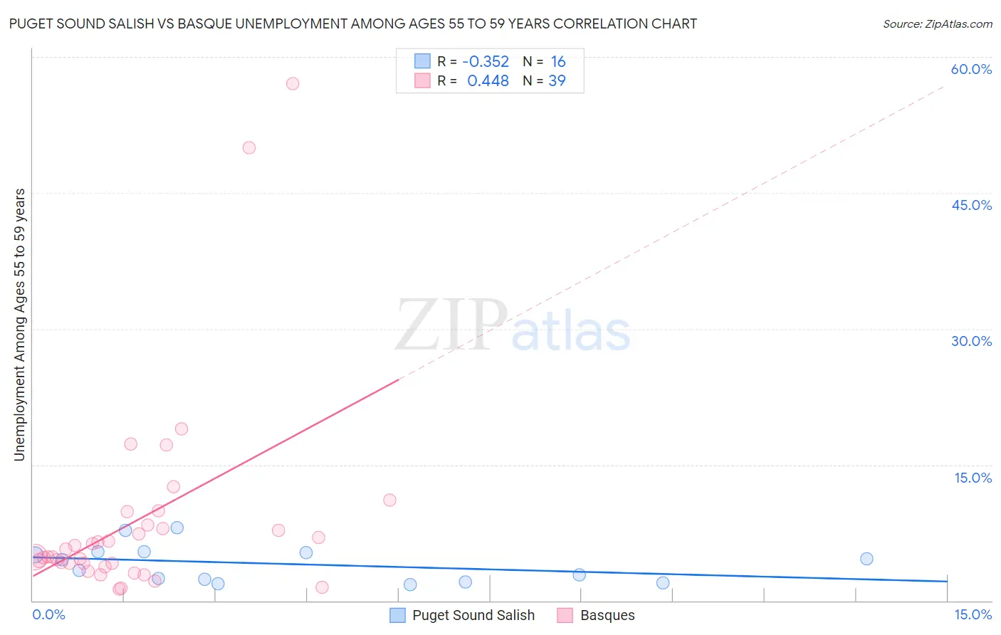 Puget Sound Salish vs Basque Unemployment Among Ages 55 to 59 years