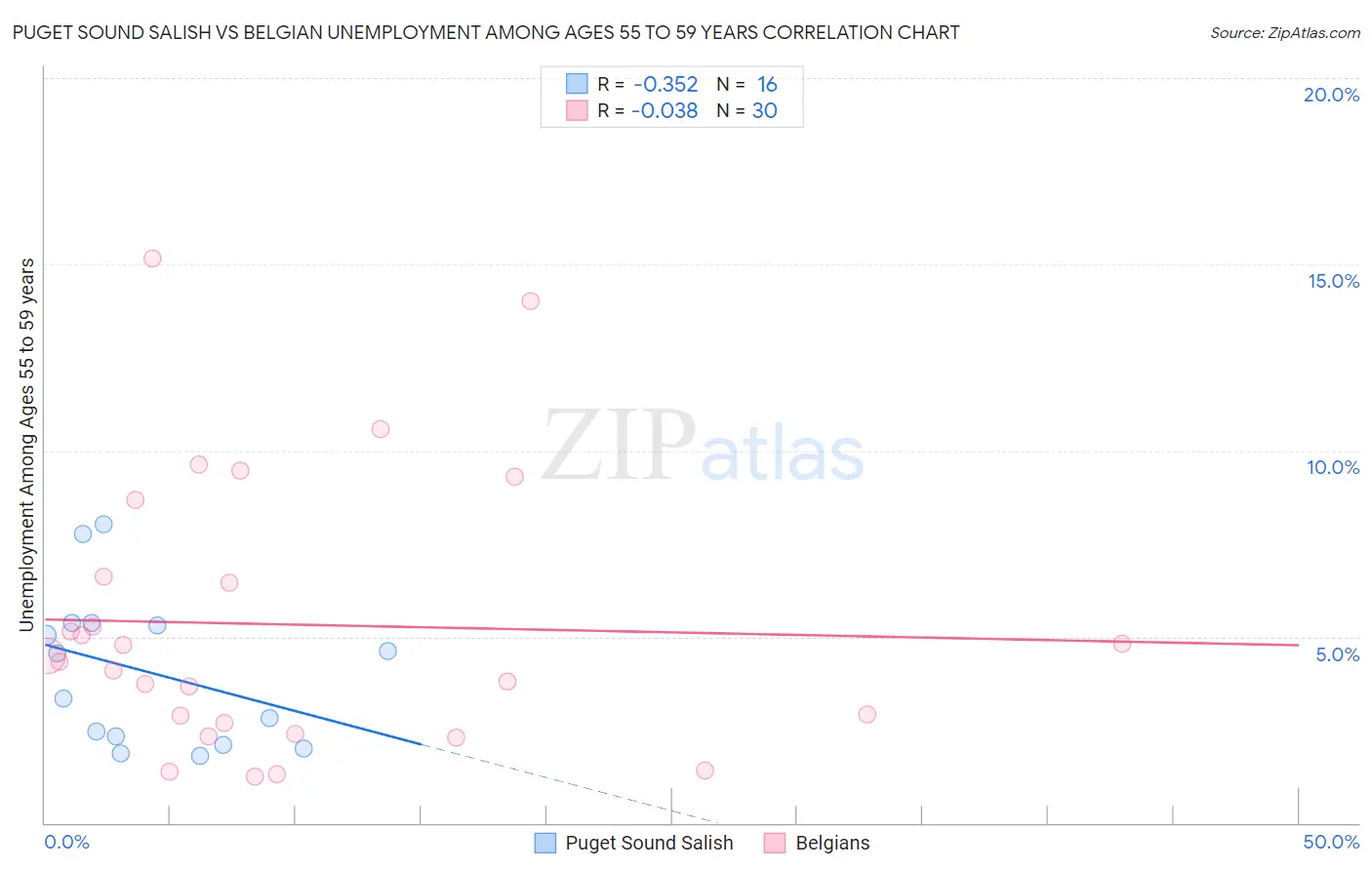 Puget Sound Salish vs Belgian Unemployment Among Ages 55 to 59 years