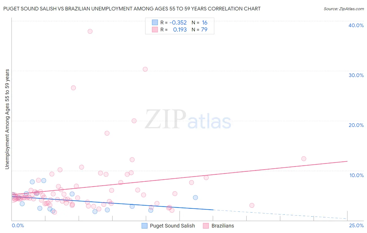 Puget Sound Salish vs Brazilian Unemployment Among Ages 55 to 59 years