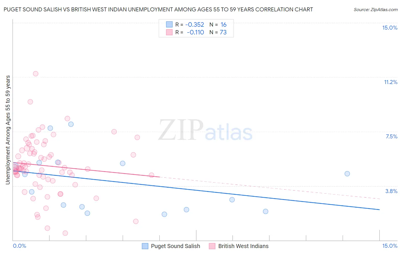 Puget Sound Salish vs British West Indian Unemployment Among Ages 55 to 59 years