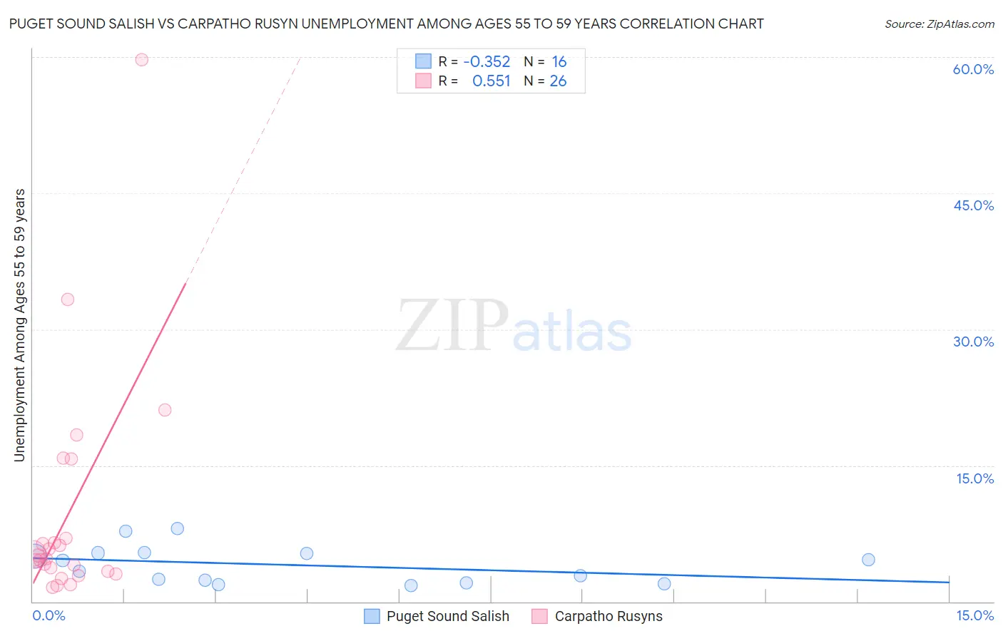 Puget Sound Salish vs Carpatho Rusyn Unemployment Among Ages 55 to 59 years