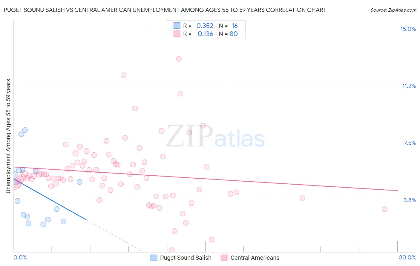 Puget Sound Salish vs Central American Unemployment Among Ages 55 to 59 years