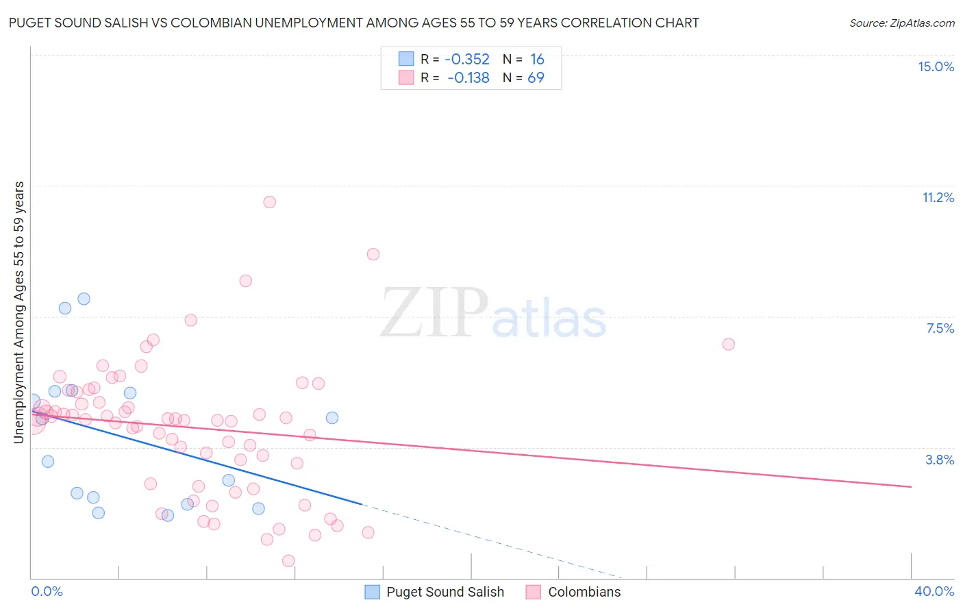 Puget Sound Salish vs Colombian Unemployment Among Ages 55 to 59 years