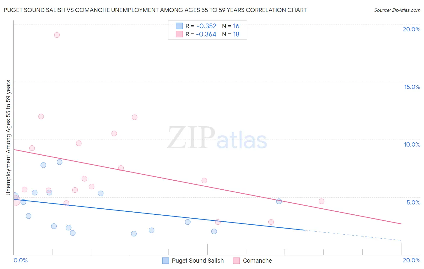 Puget Sound Salish vs Comanche Unemployment Among Ages 55 to 59 years