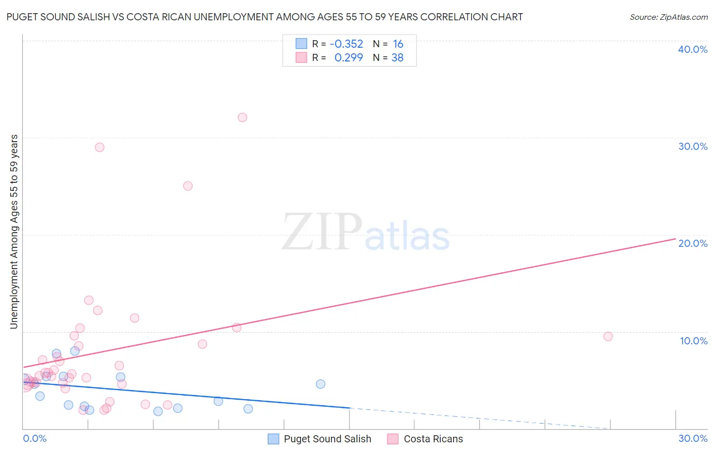 Puget Sound Salish vs Costa Rican Unemployment Among Ages 55 to 59 years