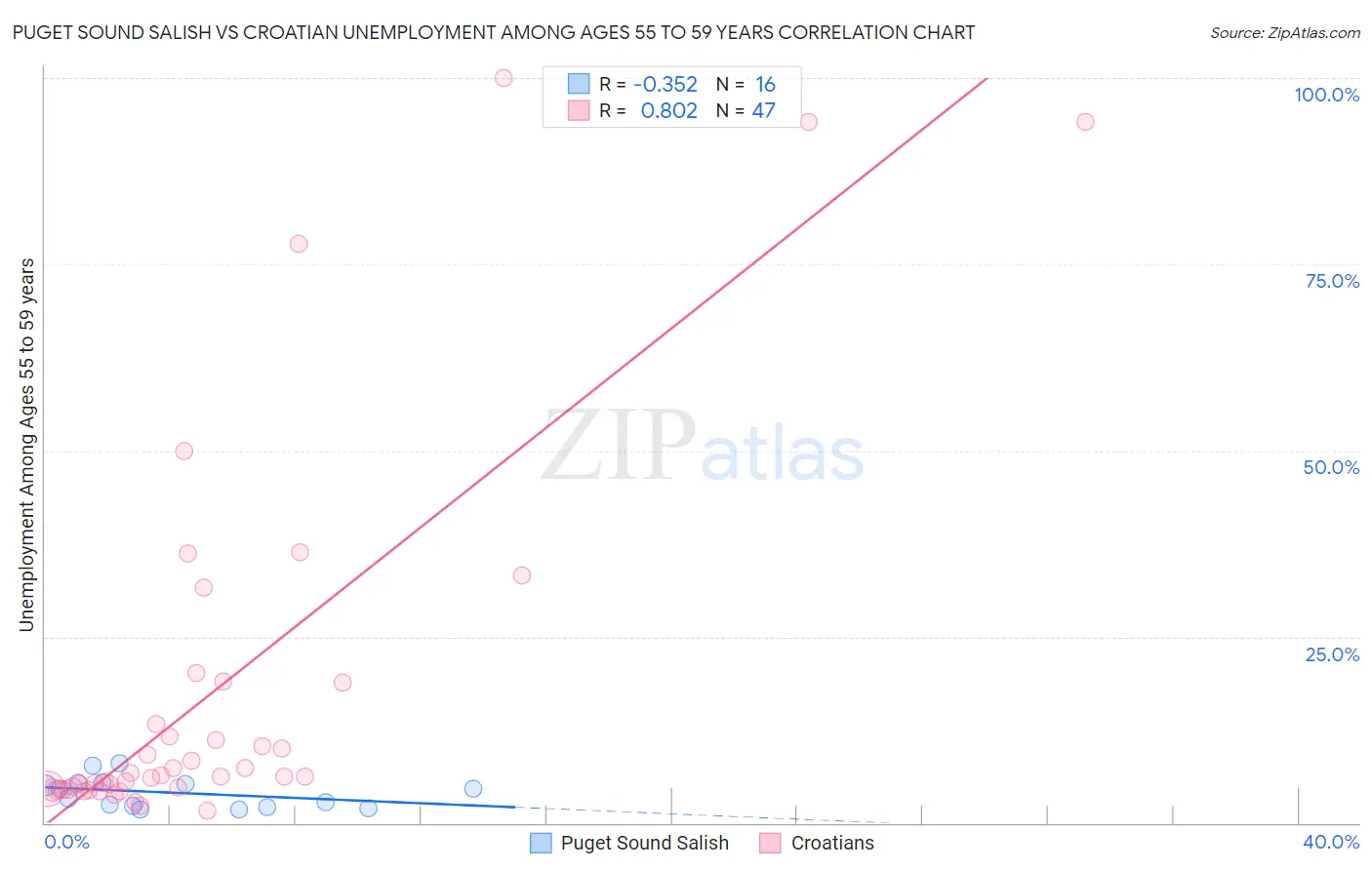 Puget Sound Salish vs Croatian Unemployment Among Ages 55 to 59 years