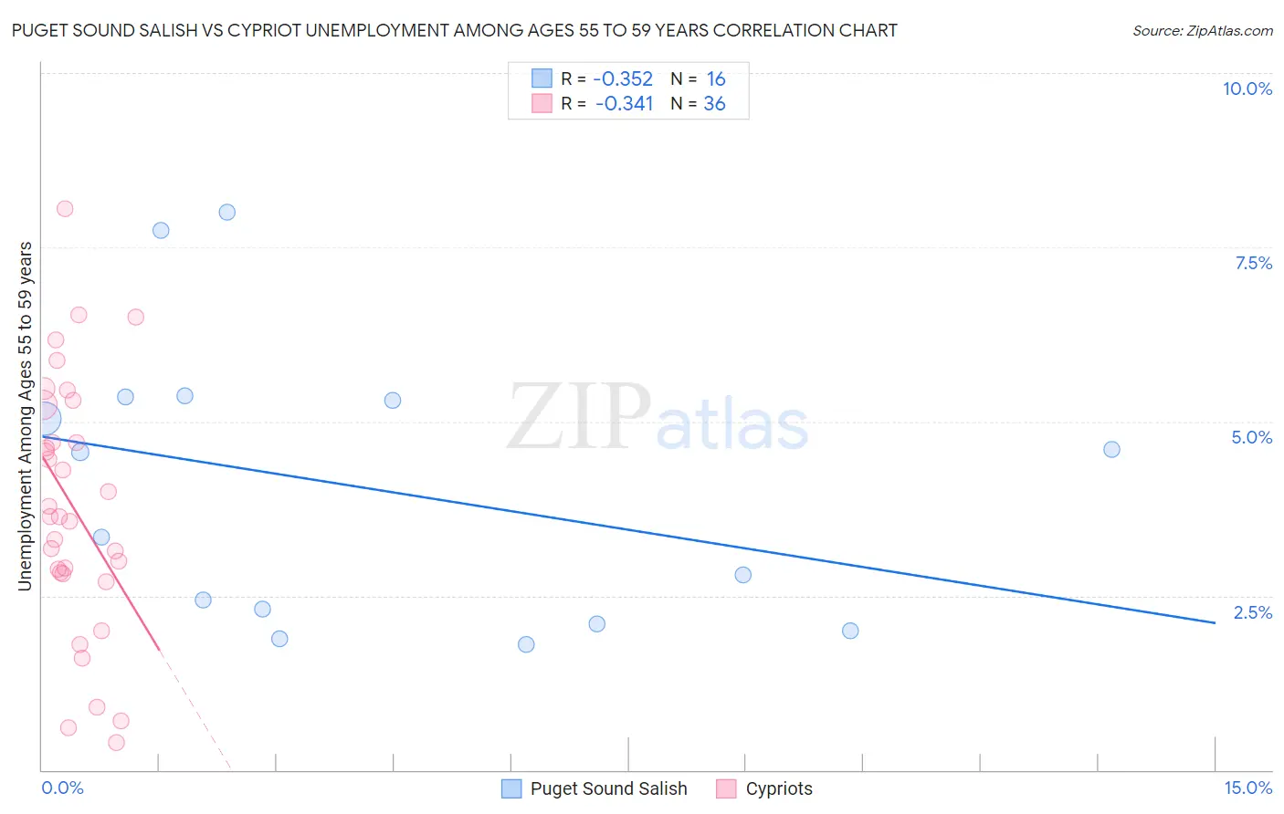 Puget Sound Salish vs Cypriot Unemployment Among Ages 55 to 59 years