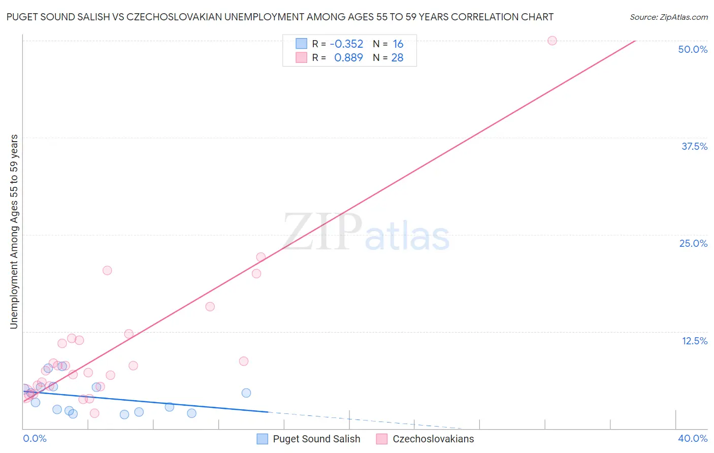 Puget Sound Salish vs Czechoslovakian Unemployment Among Ages 55 to 59 years