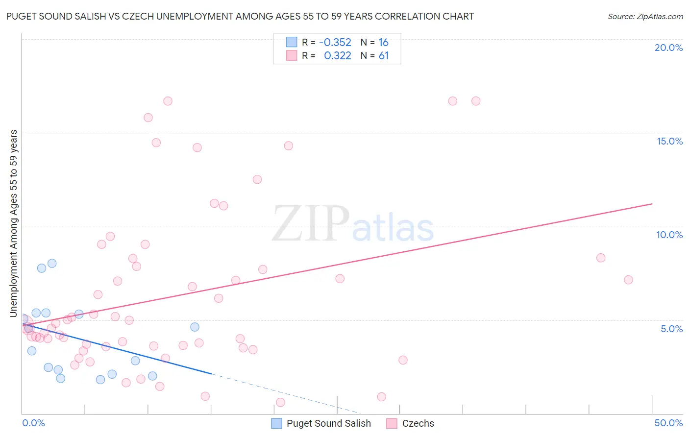 Puget Sound Salish vs Czech Unemployment Among Ages 55 to 59 years