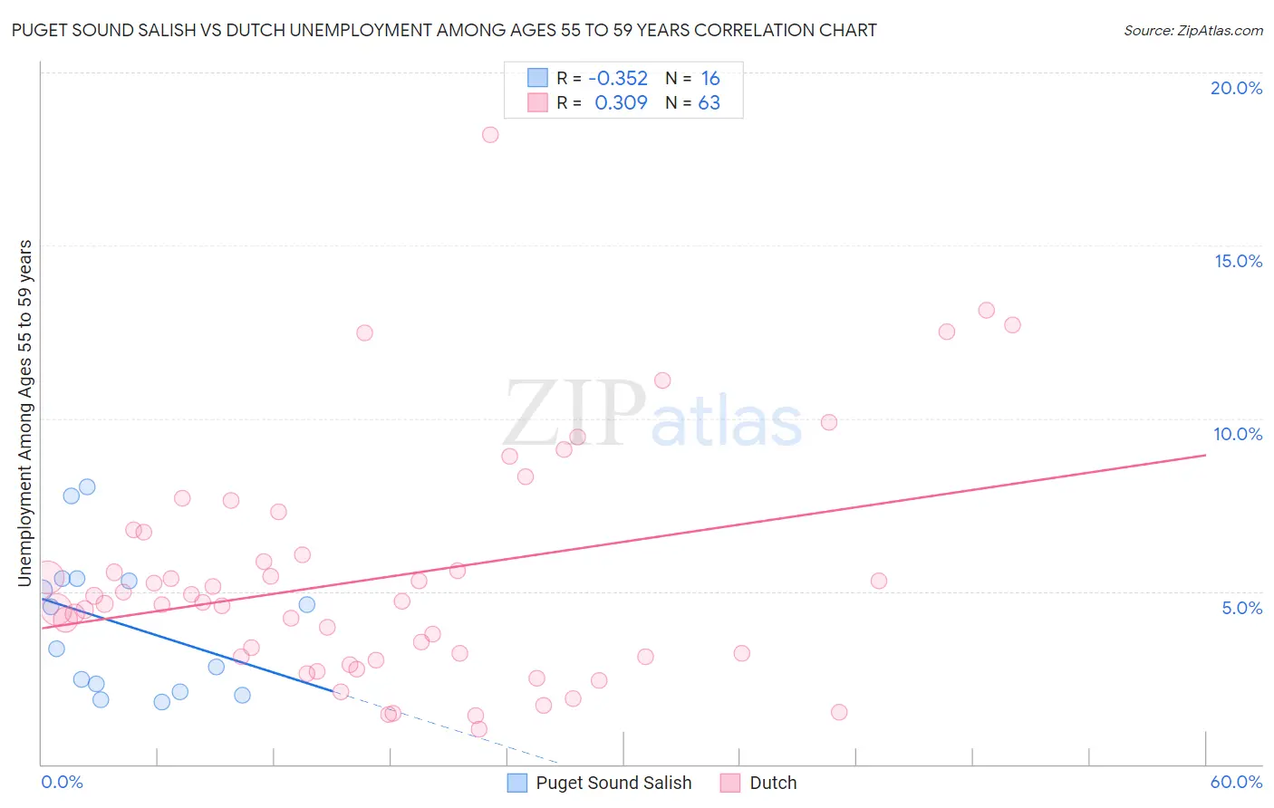 Puget Sound Salish vs Dutch Unemployment Among Ages 55 to 59 years