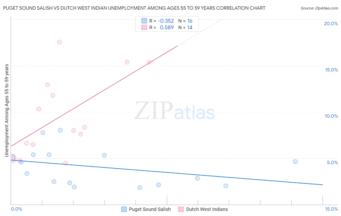 Puget Sound Salish vs Dutch West Indian Unemployment Among Ages 55 to 59 years