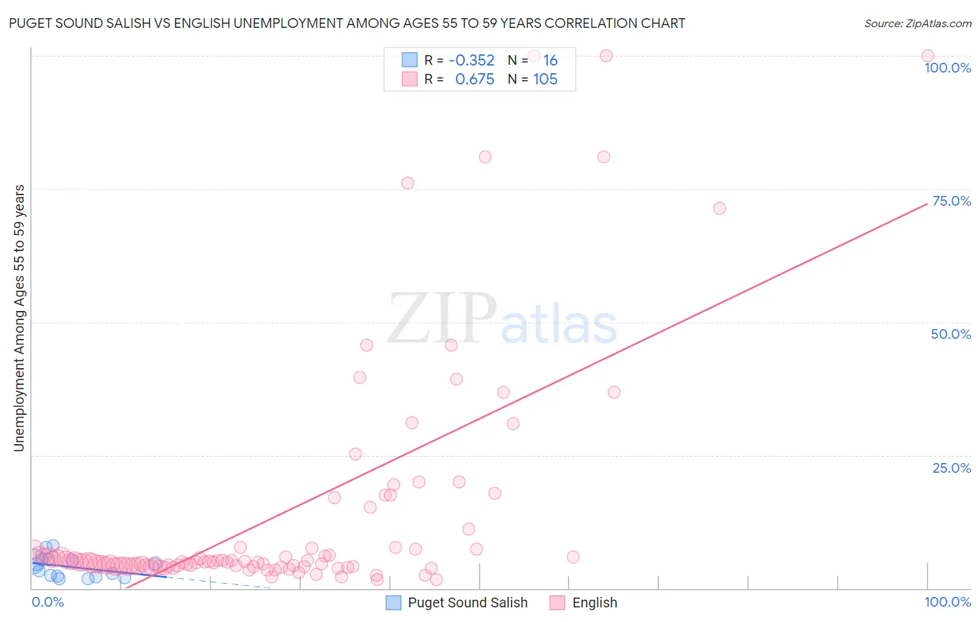 Puget Sound Salish vs English Unemployment Among Ages 55 to 59 years