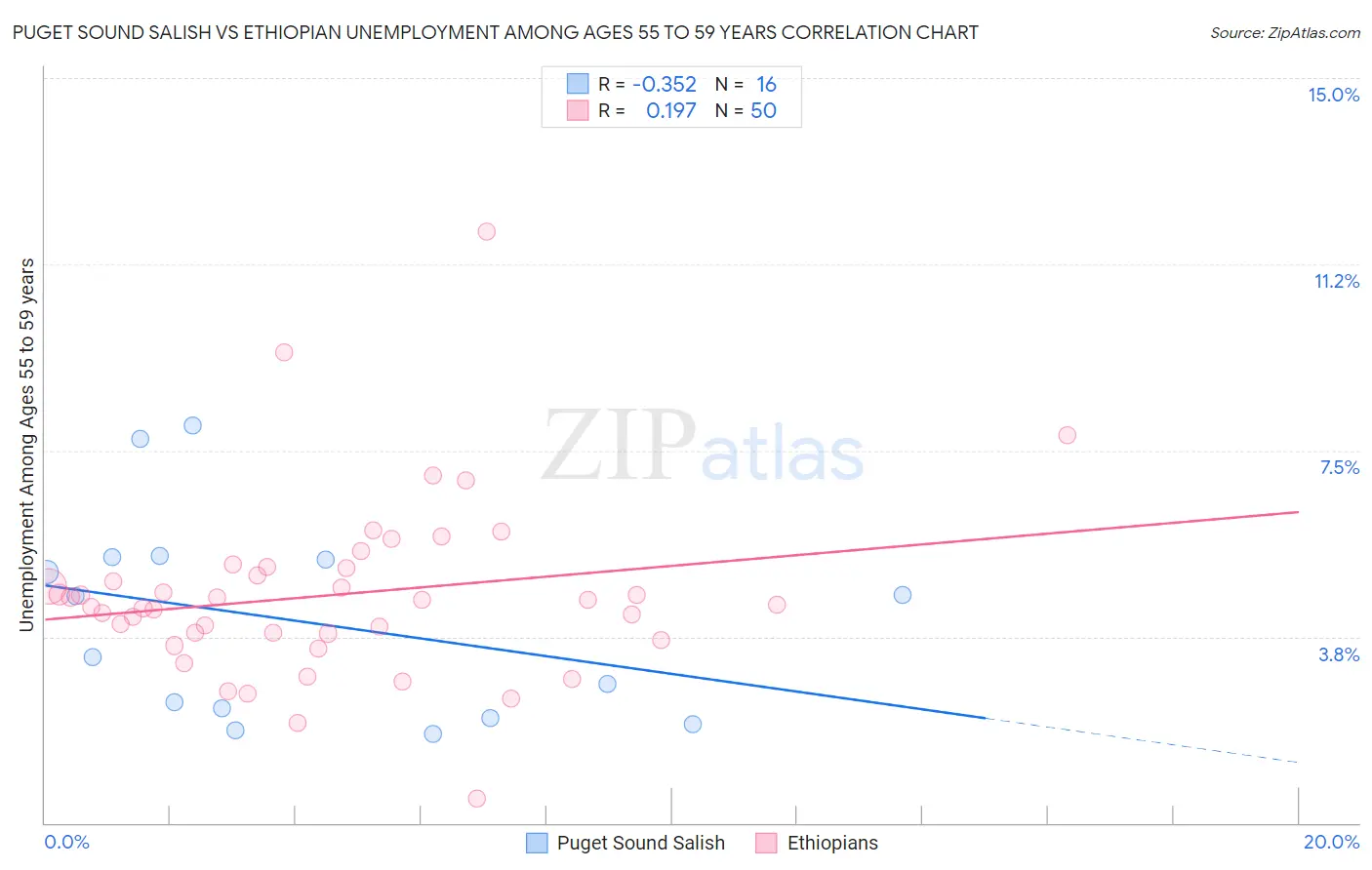 Puget Sound Salish vs Ethiopian Unemployment Among Ages 55 to 59 years