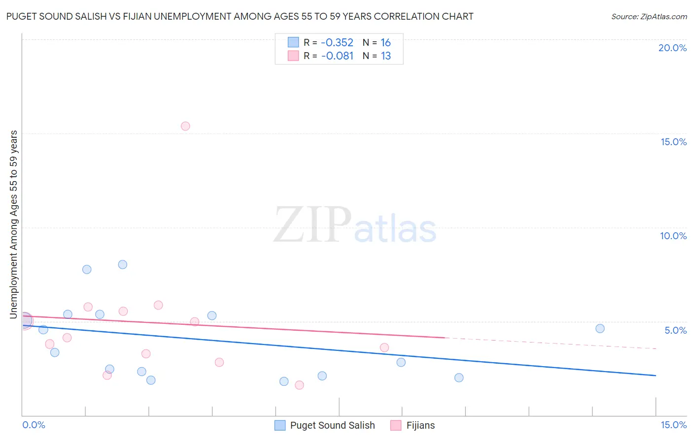 Puget Sound Salish vs Fijian Unemployment Among Ages 55 to 59 years