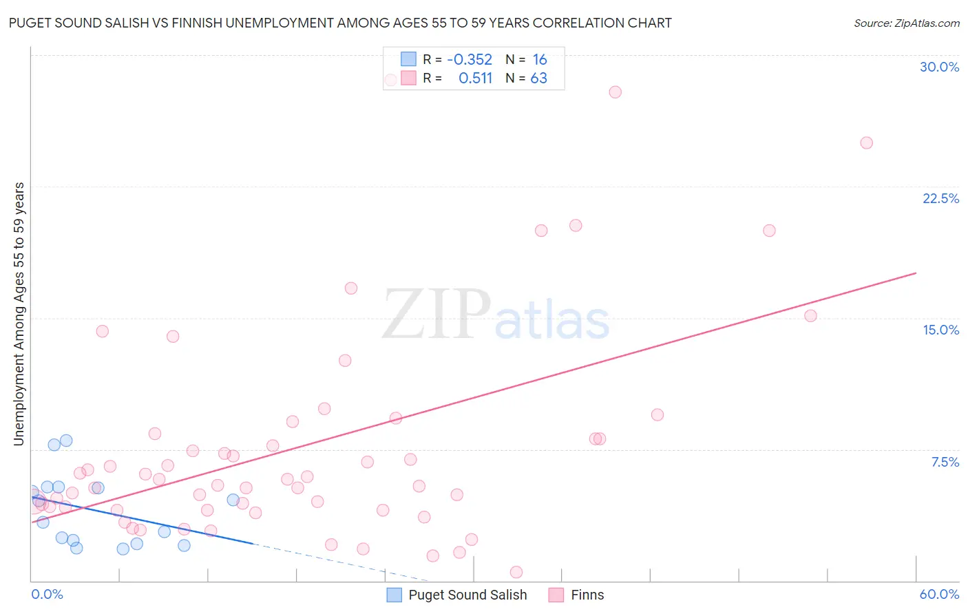 Puget Sound Salish vs Finnish Unemployment Among Ages 55 to 59 years