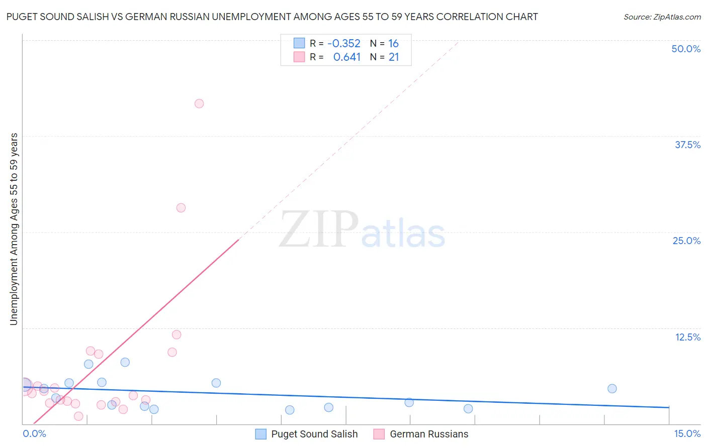 Puget Sound Salish vs German Russian Unemployment Among Ages 55 to 59 years