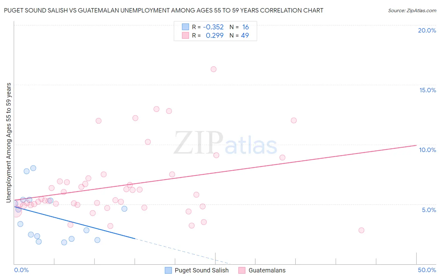 Puget Sound Salish vs Guatemalan Unemployment Among Ages 55 to 59 years