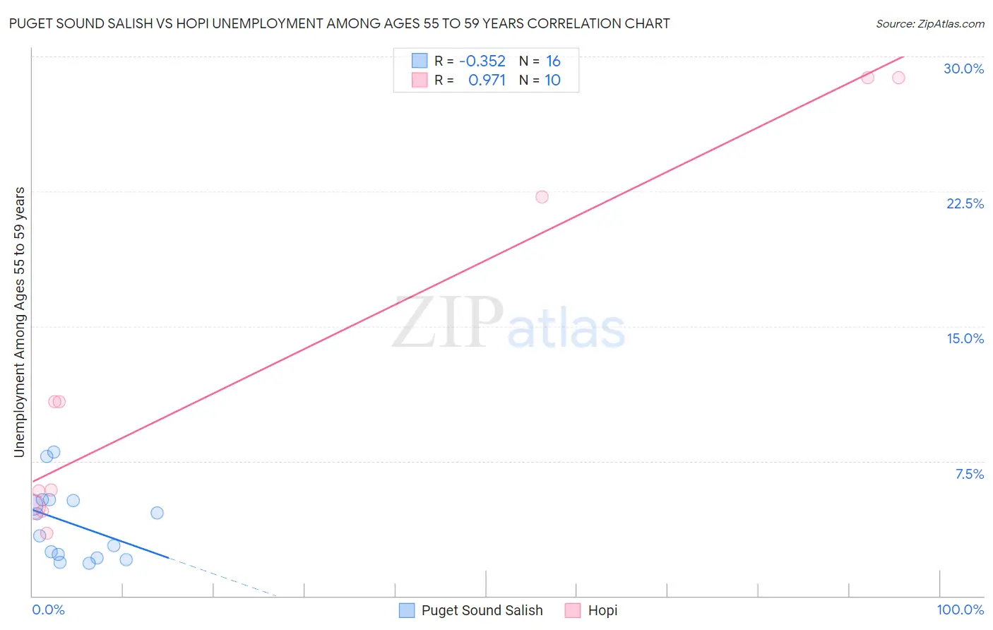 Puget Sound Salish vs Hopi Unemployment Among Ages 55 to 59 years