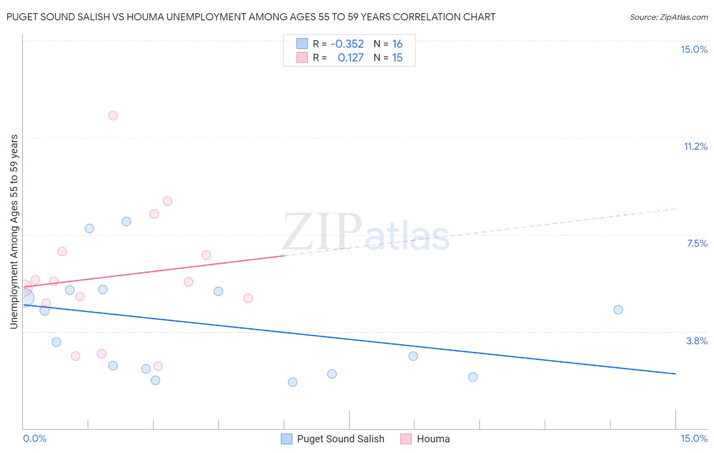Puget Sound Salish vs Houma Unemployment Among Ages 55 to 59 years