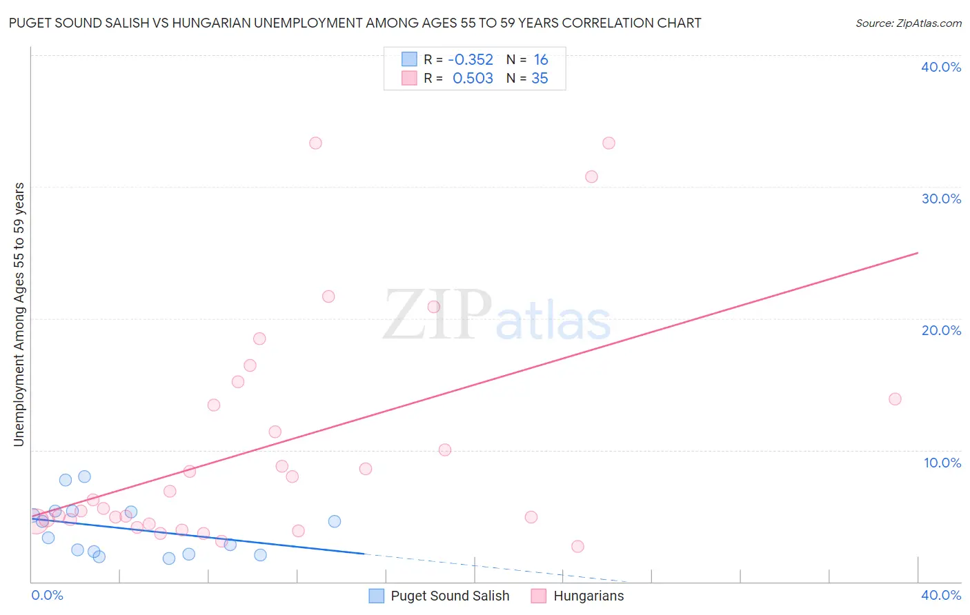 Puget Sound Salish vs Hungarian Unemployment Among Ages 55 to 59 years