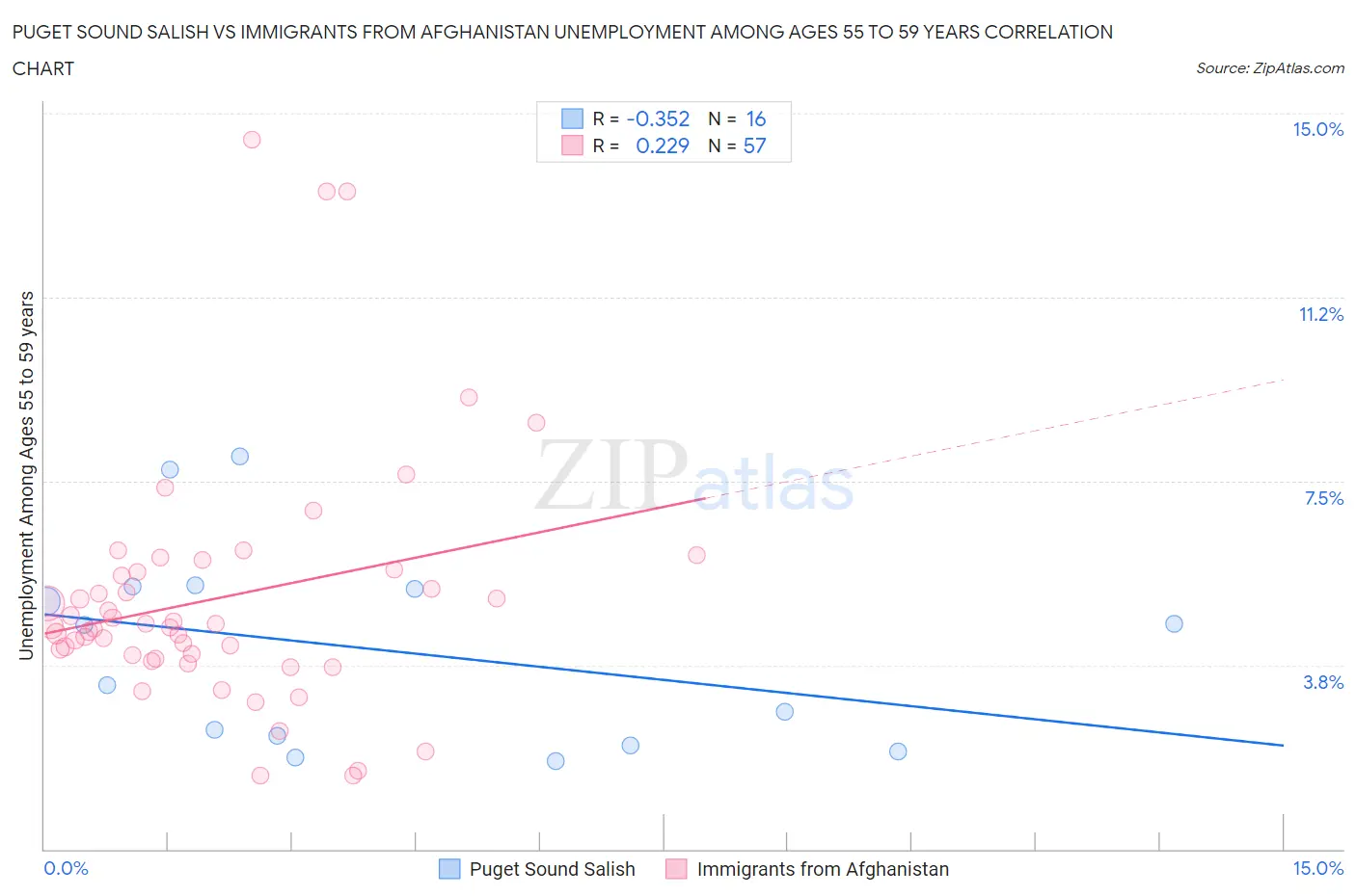 Puget Sound Salish vs Immigrants from Afghanistan Unemployment Among Ages 55 to 59 years