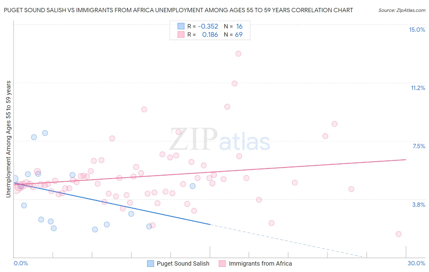 Puget Sound Salish vs Immigrants from Africa Unemployment Among Ages 55 to 59 years