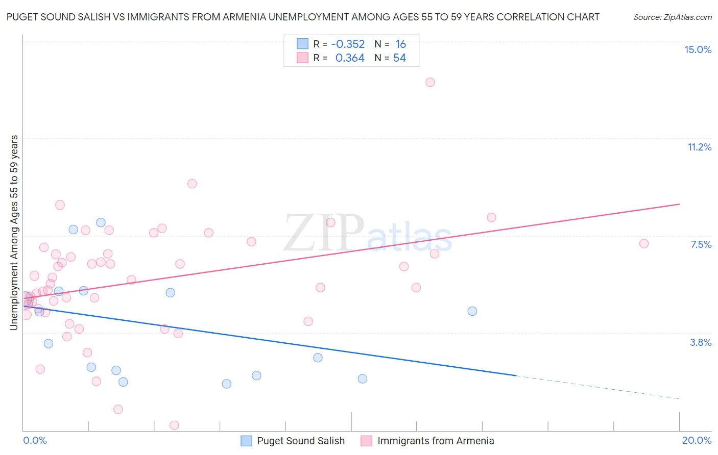 Puget Sound Salish vs Immigrants from Armenia Unemployment Among Ages 55 to 59 years