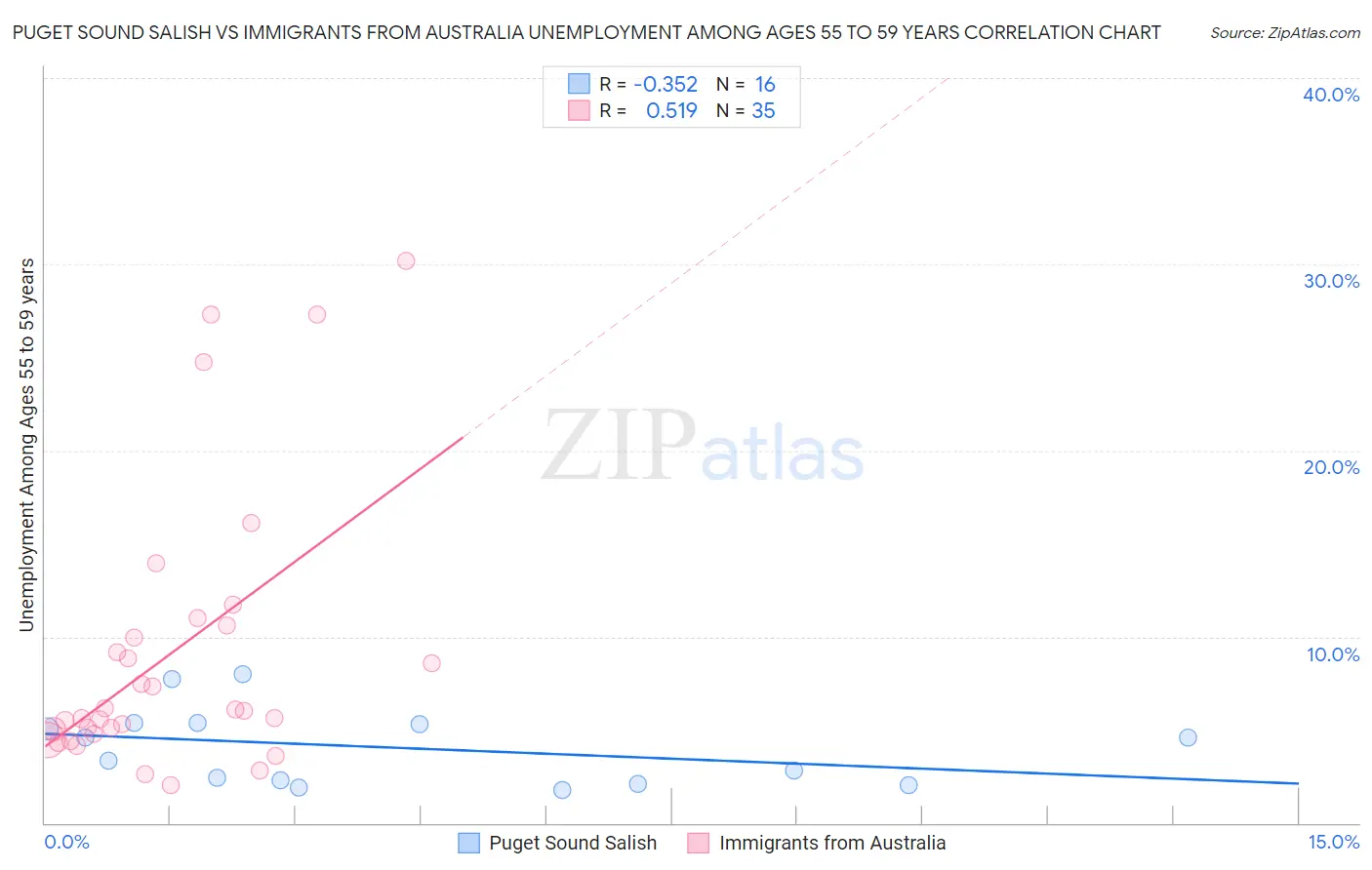 Puget Sound Salish vs Immigrants from Australia Unemployment Among Ages 55 to 59 years