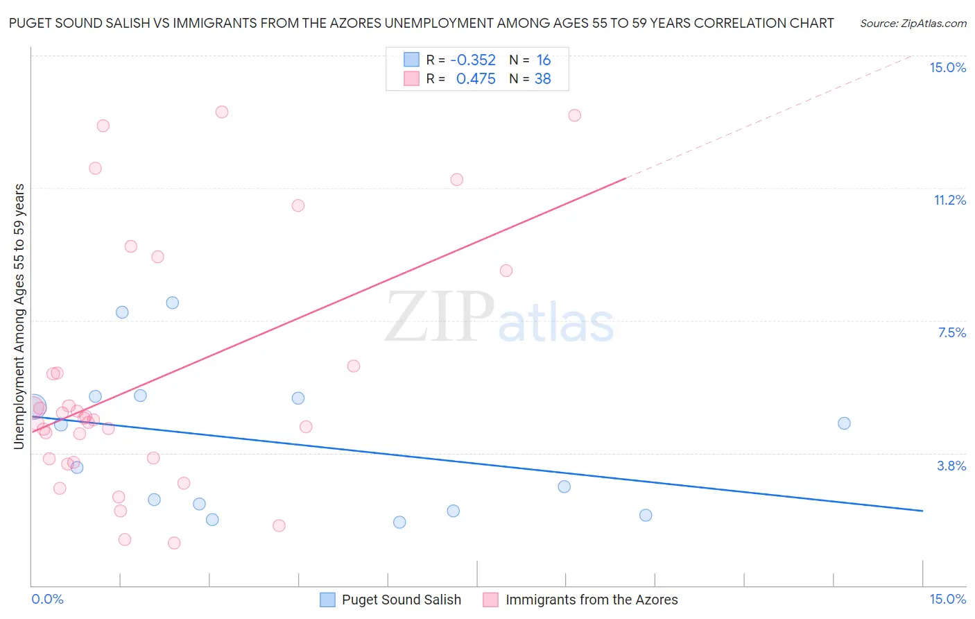 Puget Sound Salish vs Immigrants from the Azores Unemployment Among Ages 55 to 59 years