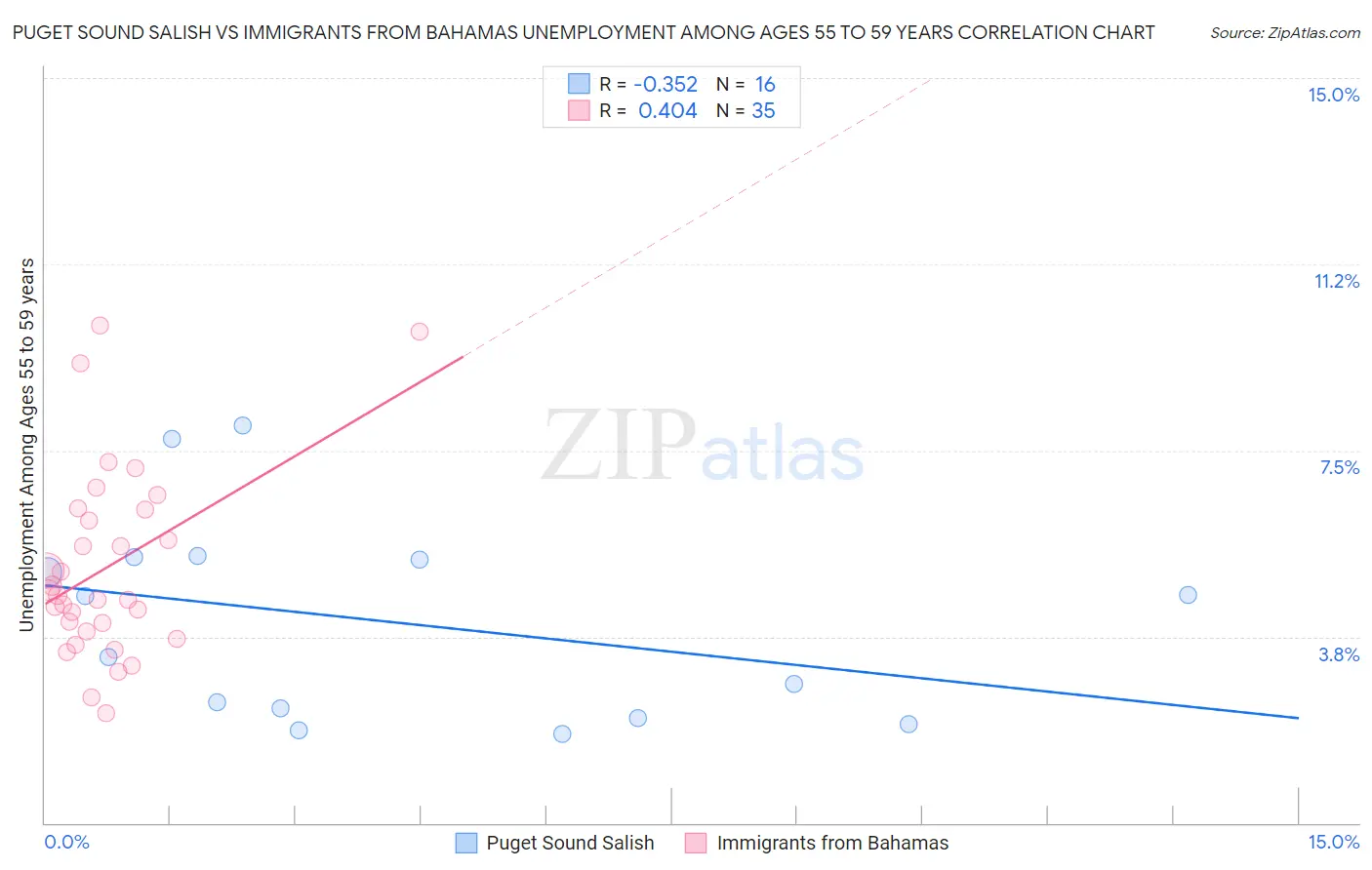 Puget Sound Salish vs Immigrants from Bahamas Unemployment Among Ages 55 to 59 years