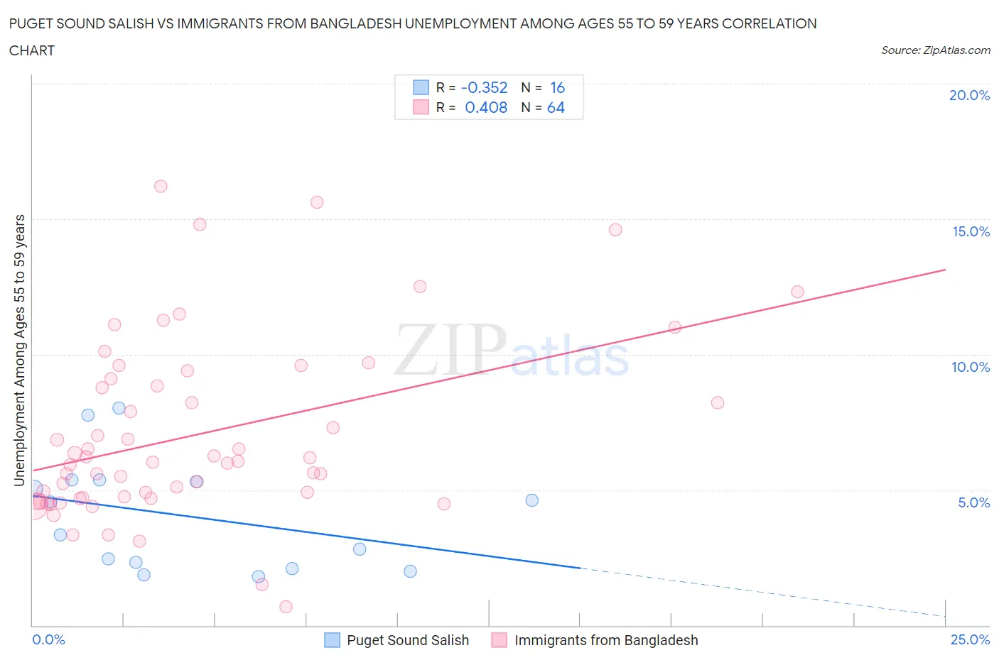 Puget Sound Salish vs Immigrants from Bangladesh Unemployment Among Ages 55 to 59 years