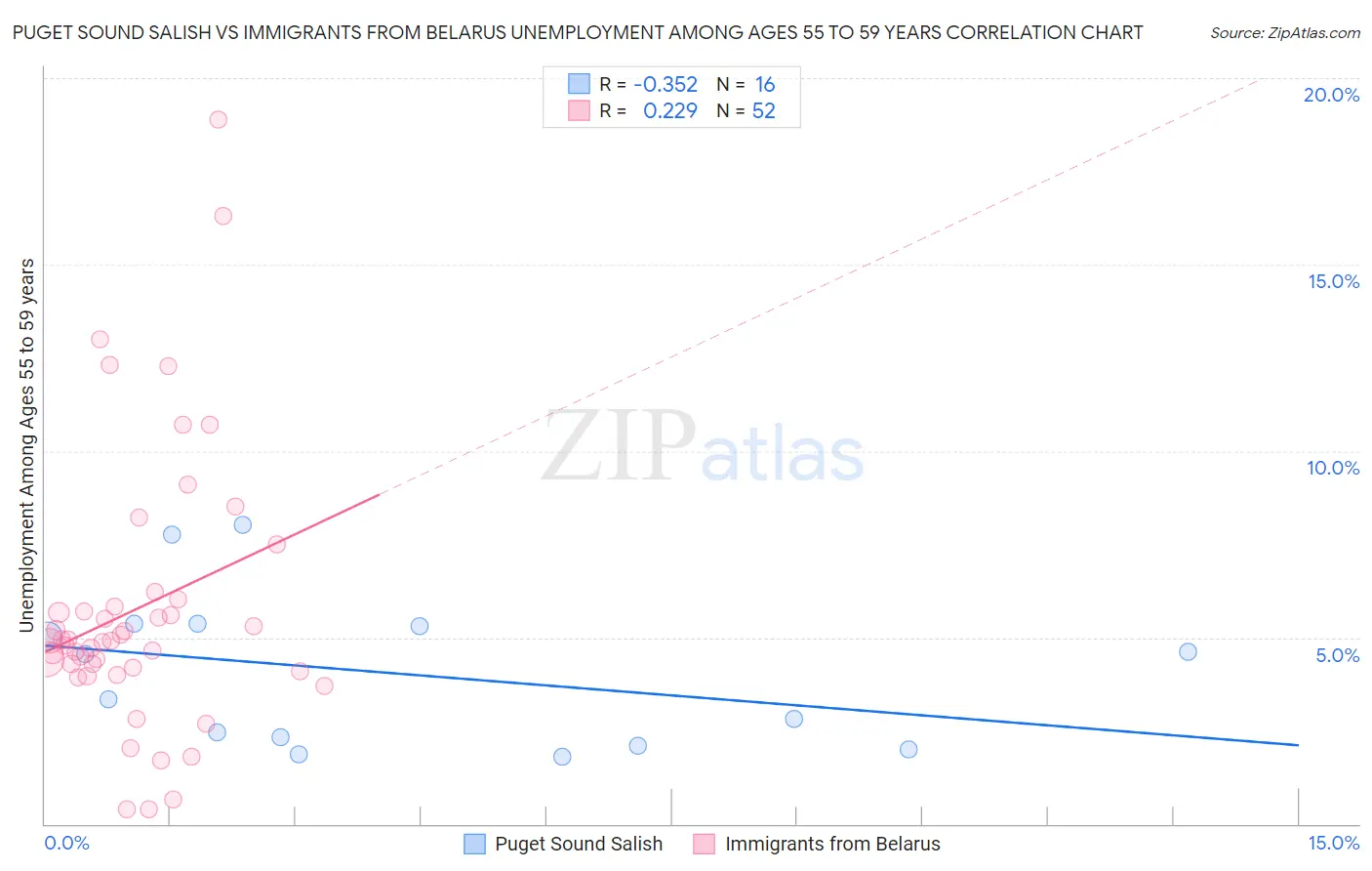 Puget Sound Salish vs Immigrants from Belarus Unemployment Among Ages 55 to 59 years