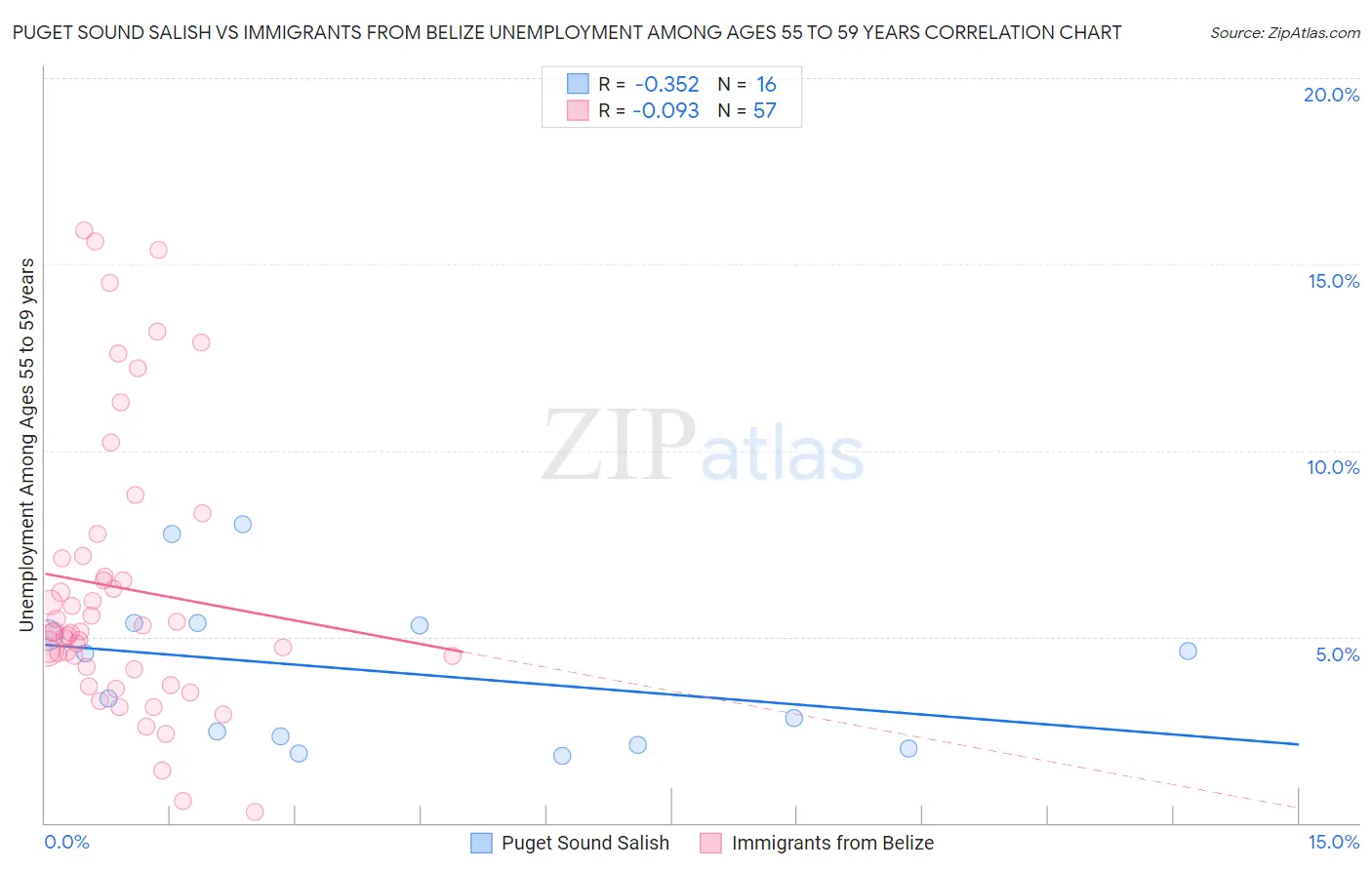 Puget Sound Salish vs Immigrants from Belize Unemployment Among Ages 55 to 59 years