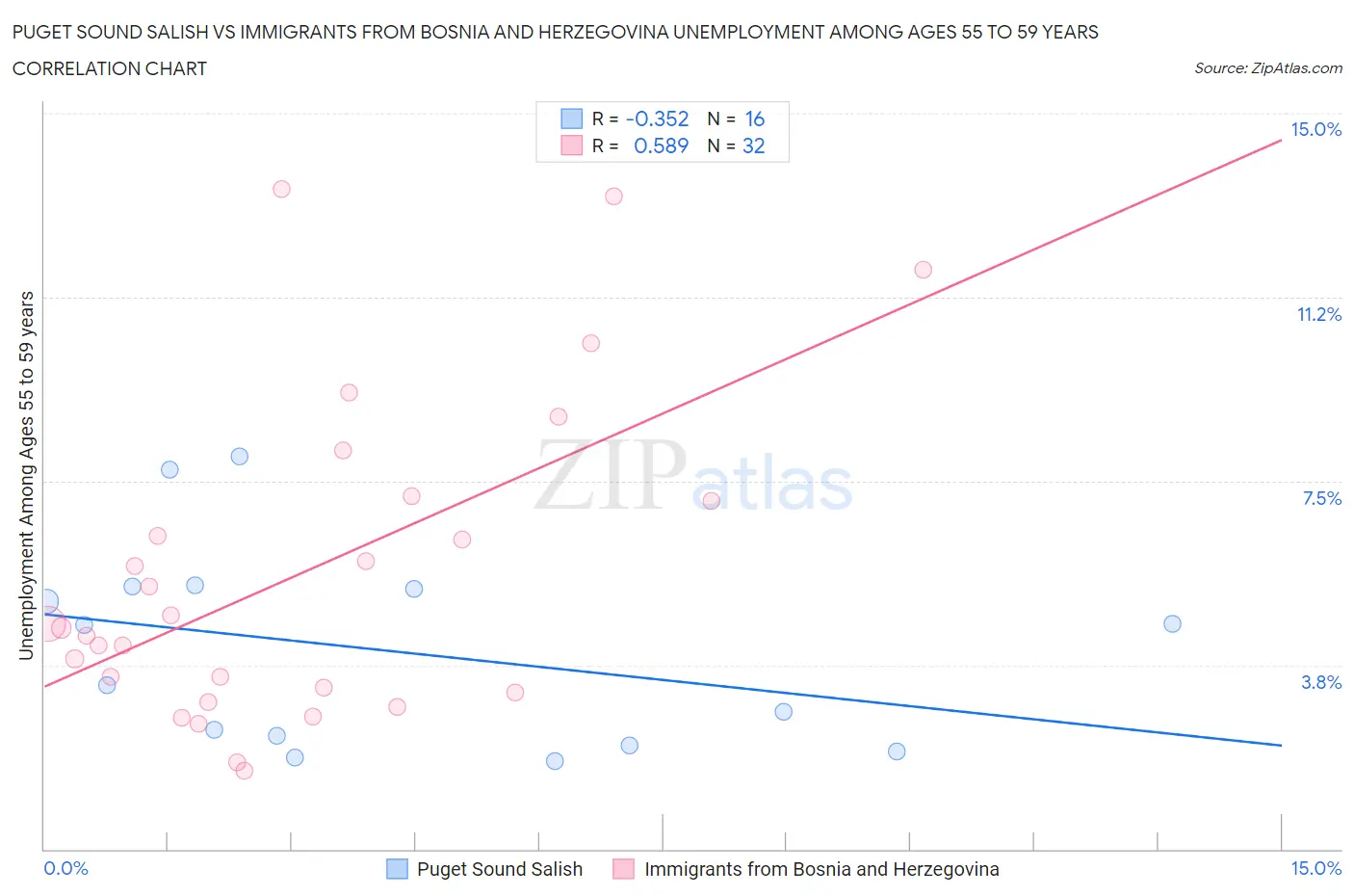 Puget Sound Salish vs Immigrants from Bosnia and Herzegovina Unemployment Among Ages 55 to 59 years