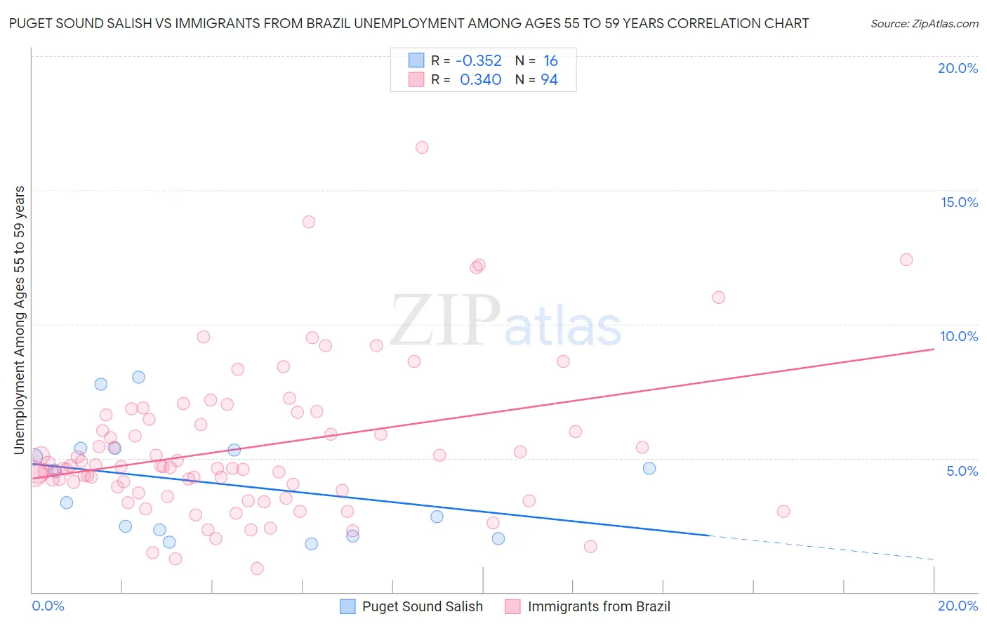 Puget Sound Salish vs Immigrants from Brazil Unemployment Among Ages 55 to 59 years