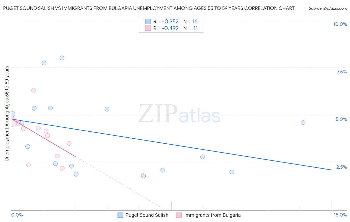 Puget Sound Salish vs Immigrants from Bulgaria Unemployment Among Ages 55 to 59 years