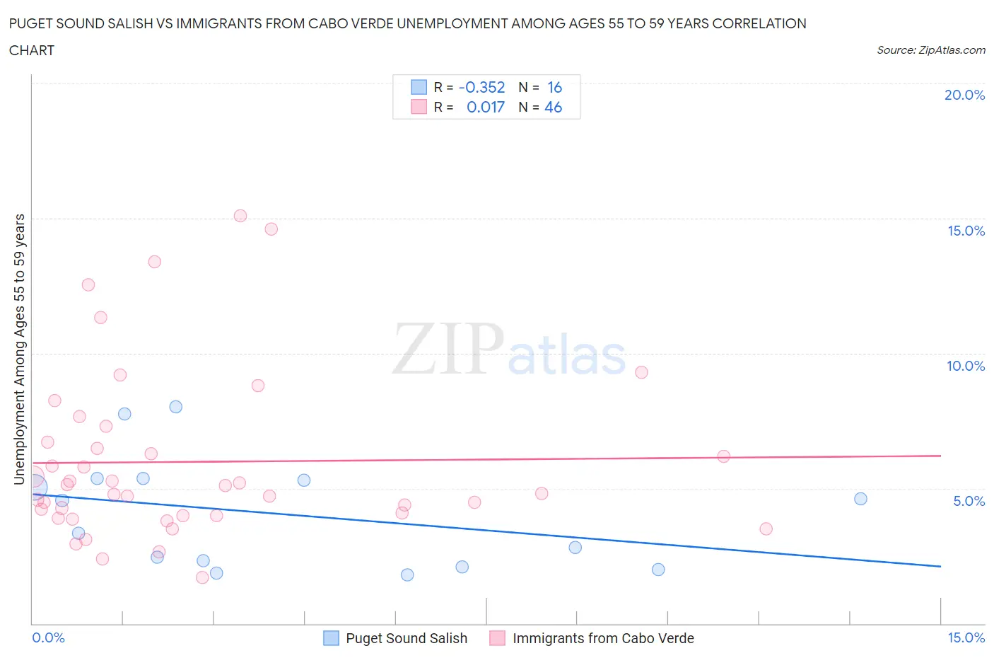 Puget Sound Salish vs Immigrants from Cabo Verde Unemployment Among Ages 55 to 59 years