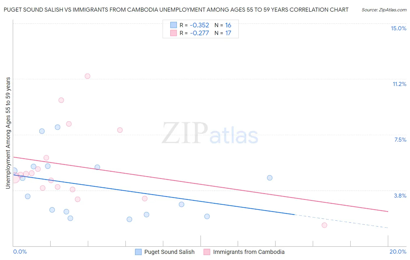 Puget Sound Salish vs Immigrants from Cambodia Unemployment Among Ages 55 to 59 years