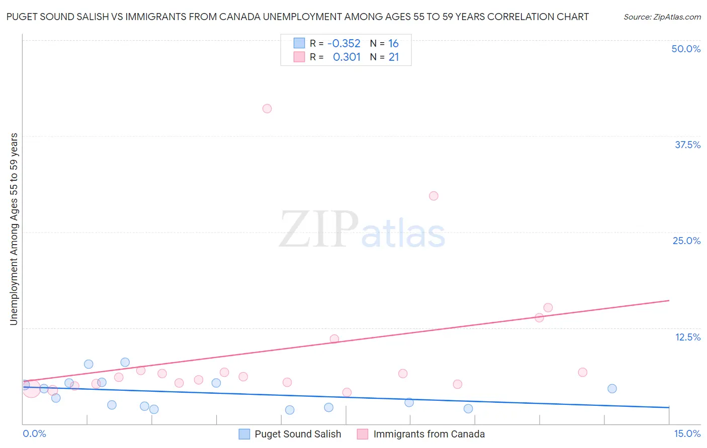 Puget Sound Salish vs Immigrants from Canada Unemployment Among Ages 55 to 59 years