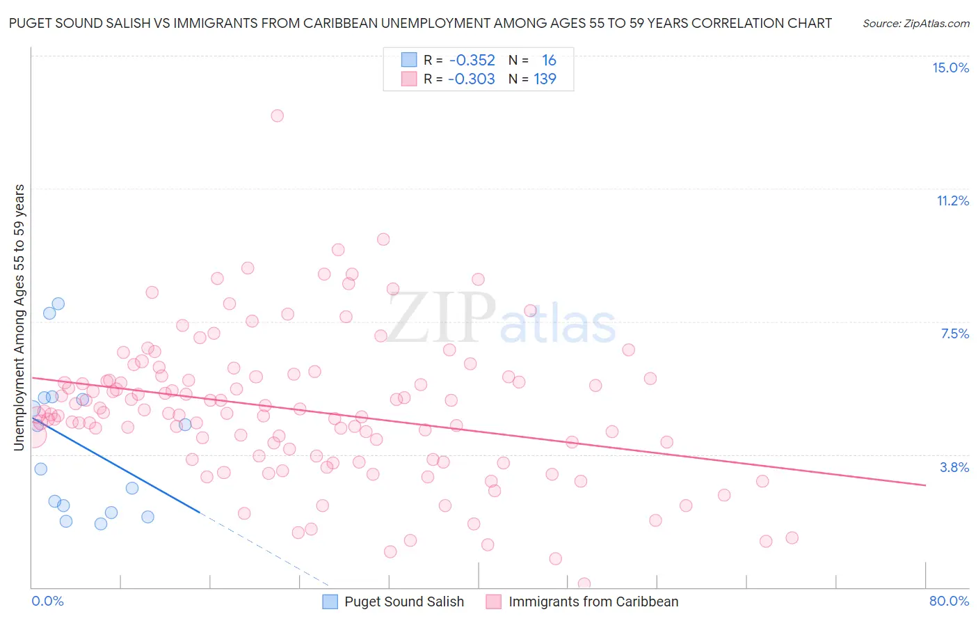Puget Sound Salish vs Immigrants from Caribbean Unemployment Among Ages 55 to 59 years