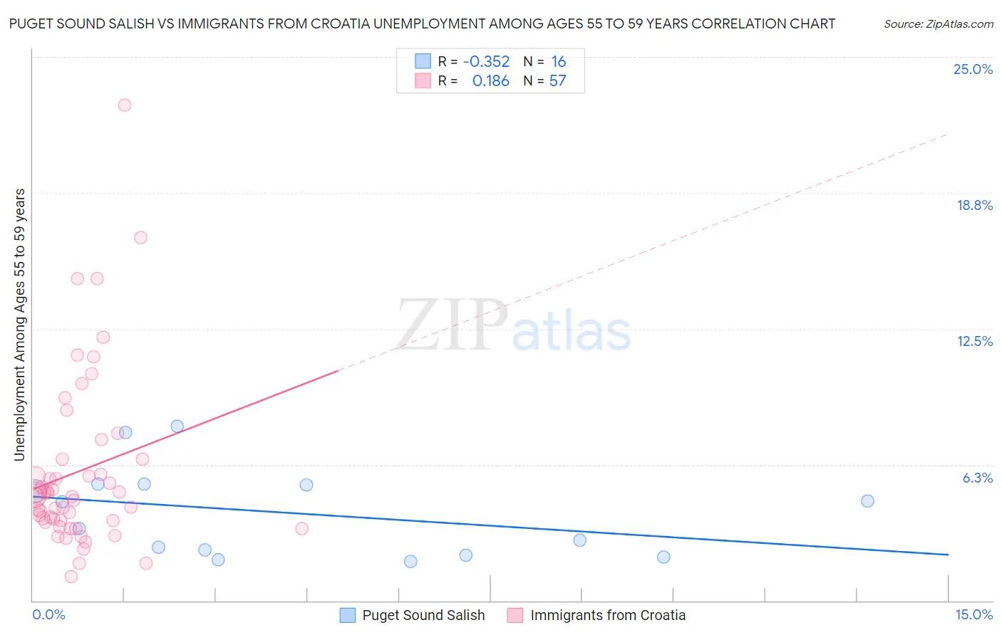 Puget Sound Salish vs Immigrants from Croatia Unemployment Among Ages 55 to 59 years
