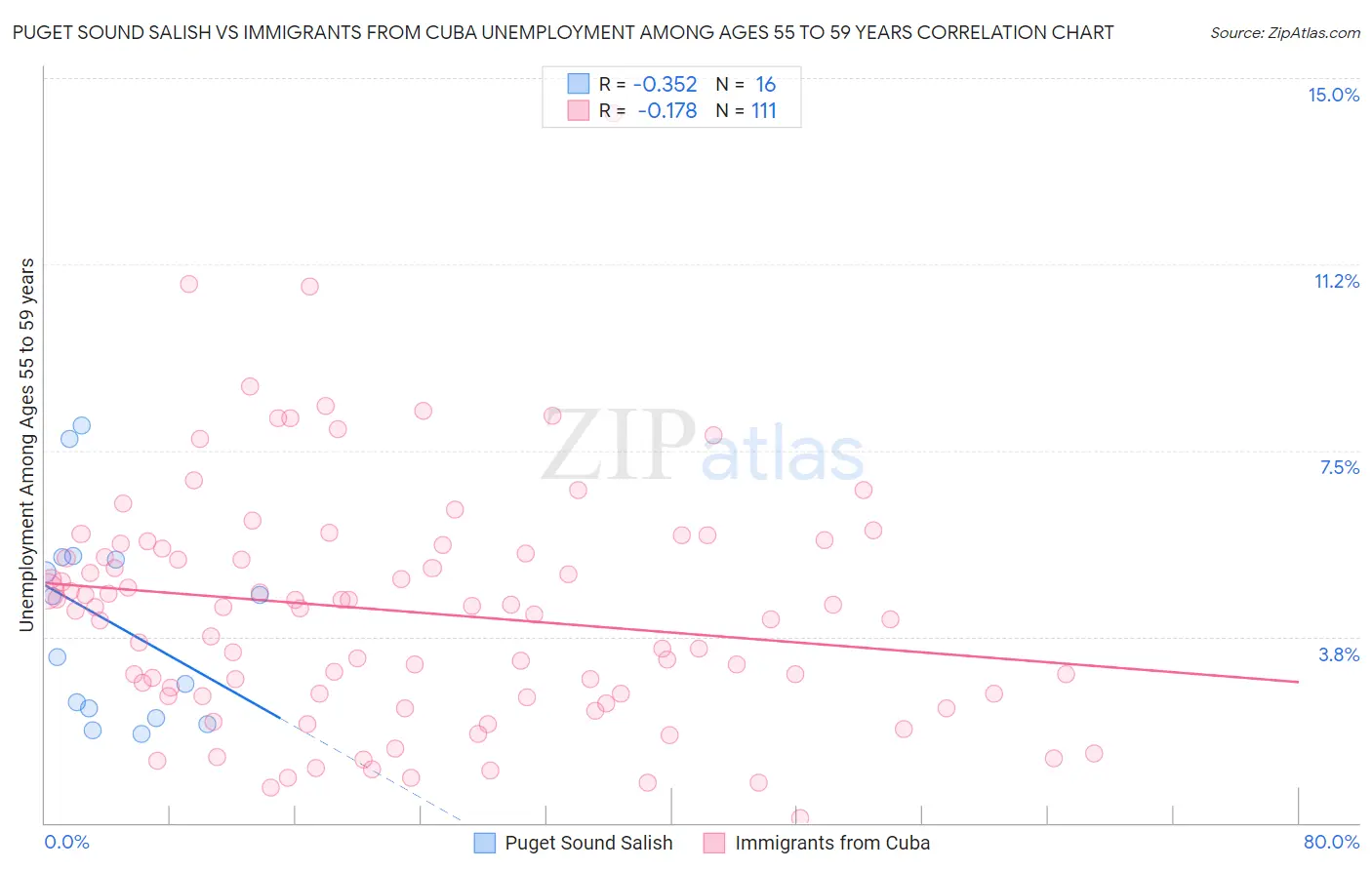 Puget Sound Salish vs Immigrants from Cuba Unemployment Among Ages 55 to 59 years
