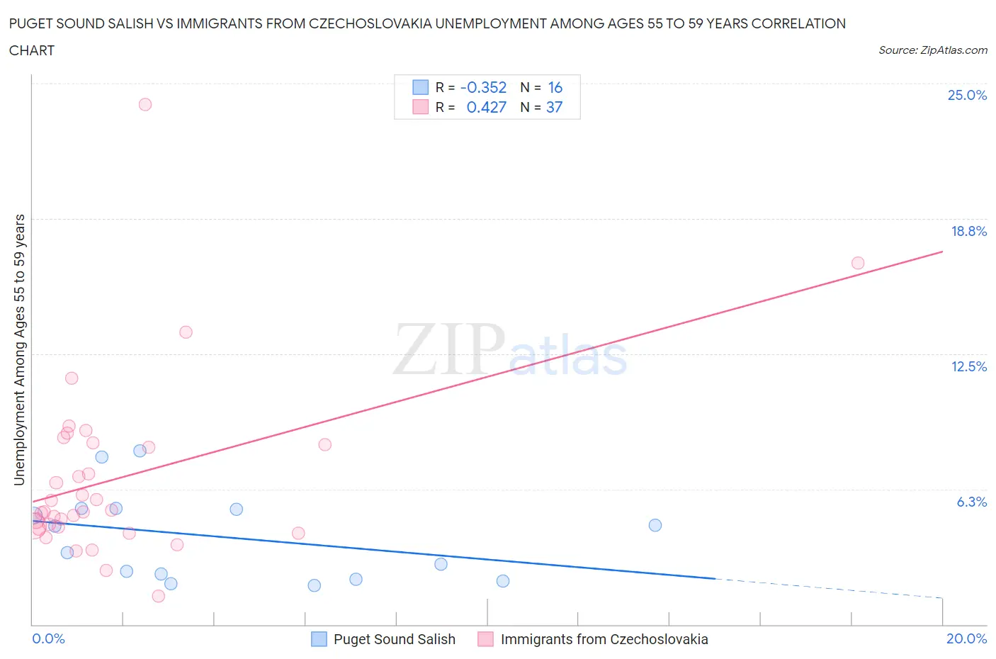 Puget Sound Salish vs Immigrants from Czechoslovakia Unemployment Among Ages 55 to 59 years