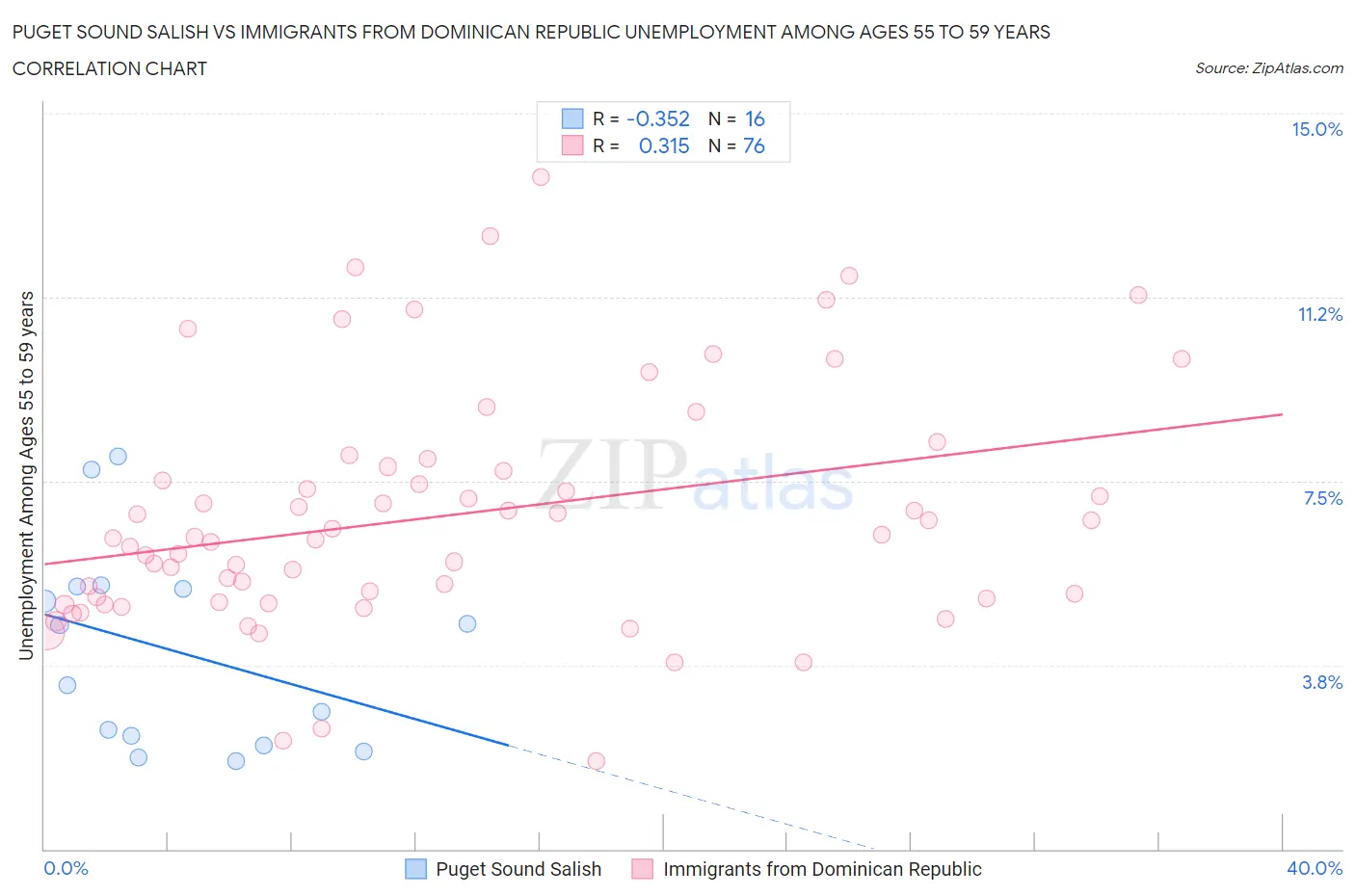 Puget Sound Salish vs Immigrants from Dominican Republic Unemployment Among Ages 55 to 59 years