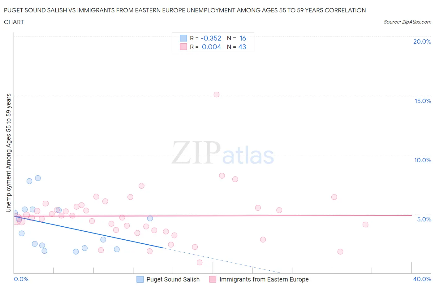 Puget Sound Salish vs Immigrants from Eastern Europe Unemployment Among Ages 55 to 59 years